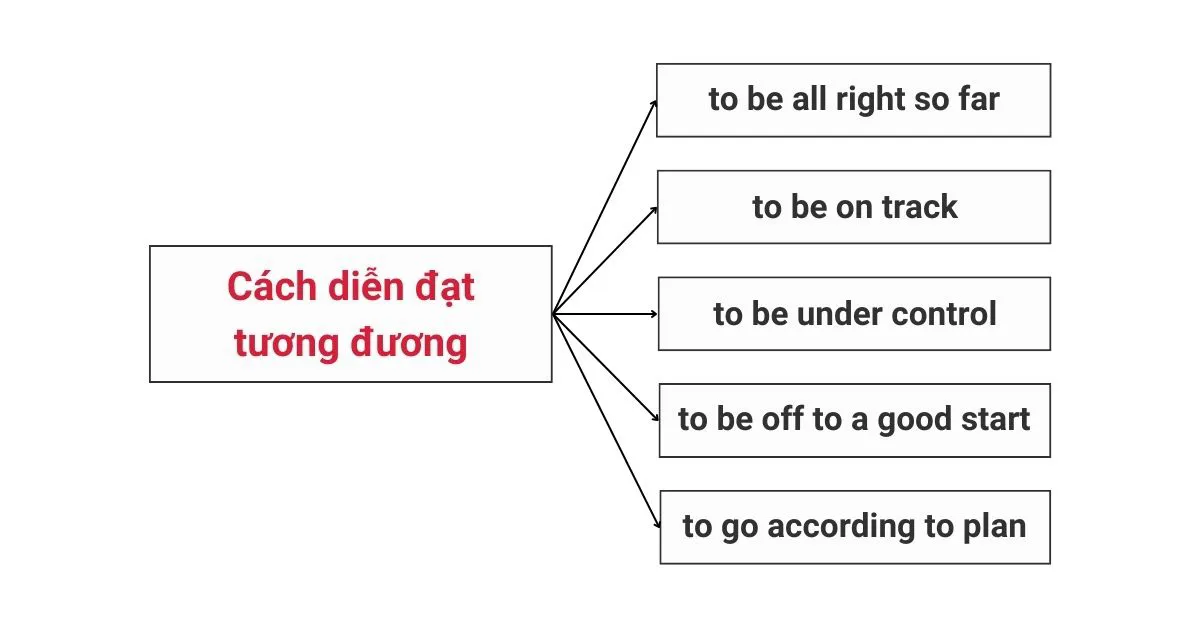 Các cách diễn đạt tương đương cho so far so good