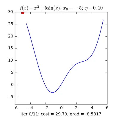 Minh họa kết quả Gradient Descent