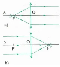 Đường truyền của ba tia sáng khi đi qua thấu kính hội tụ