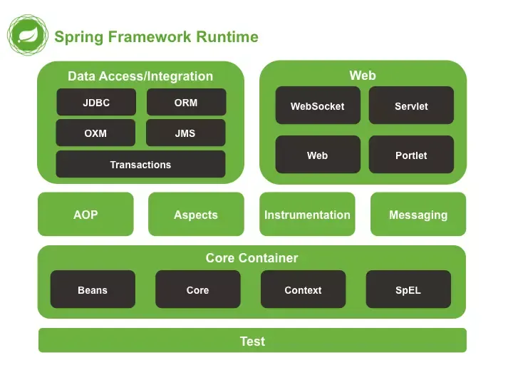 Kiến trúc Spring Framework