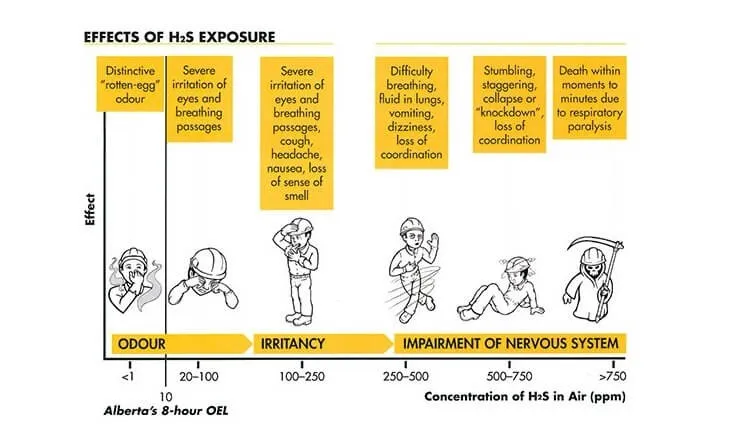 Tác động của khí H2S đến sức khỏe