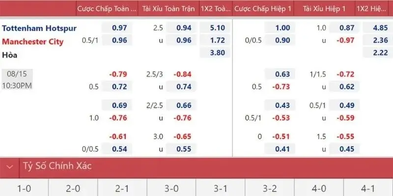 Lợi ích khi sử dụng tỷ lệ kèo trong dự đoán