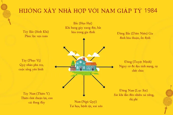 Hướng nhà hợp tuổi Giáp Tý
